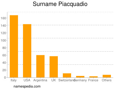 Familiennamen Piacquadio