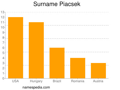 Familiennamen Piacsek