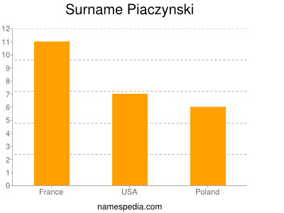 Familiennamen Piaczynski