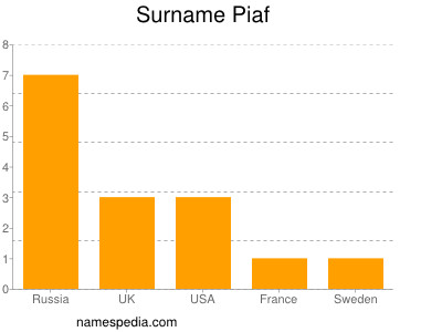 Surname Piaf