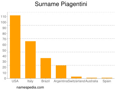 Familiennamen Piagentini