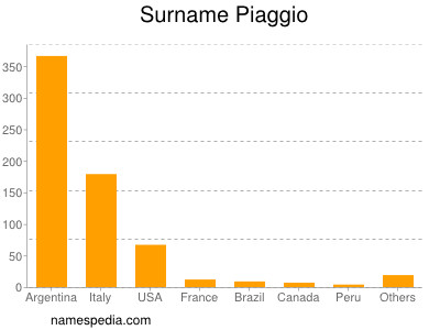 Familiennamen Piaggio