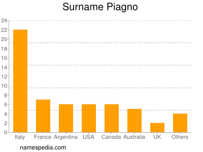 Surname Piagno