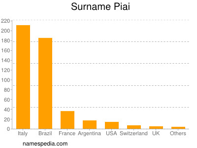 Familiennamen Piai