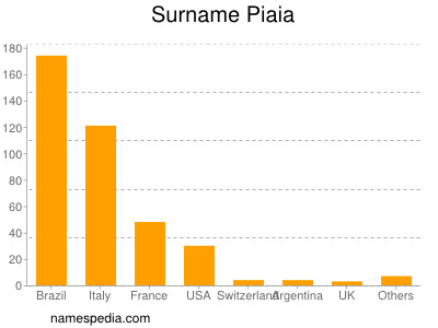 Surname Piaia