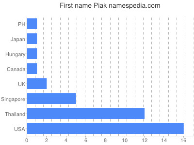 Vornamen Piak