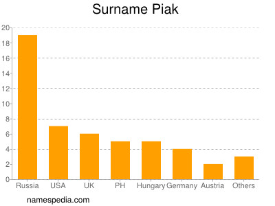 Familiennamen Piak