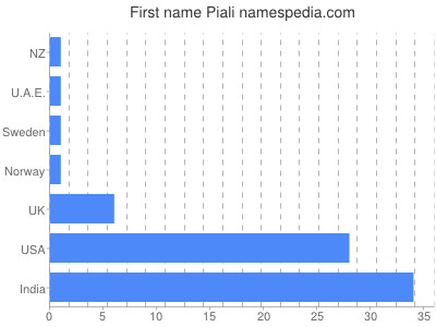 Vornamen Piali