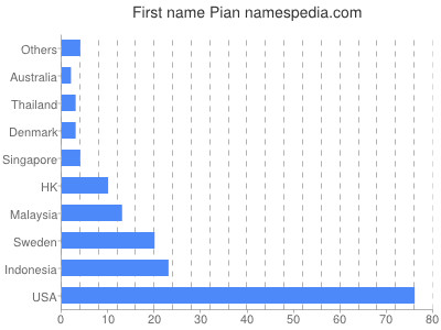 Vornamen Pian
