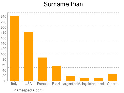 Surname Pian