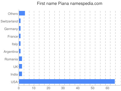 Vornamen Piana