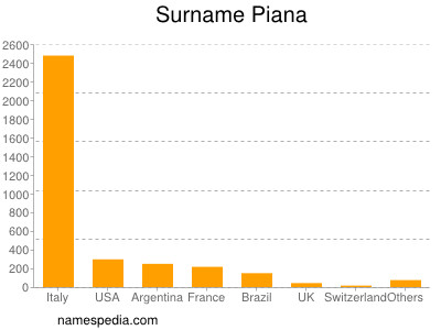 Familiennamen Piana