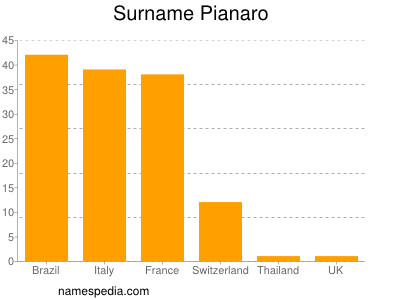 Familiennamen Pianaro