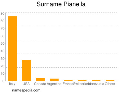 Familiennamen Pianella