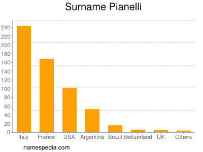 Familiennamen Pianelli