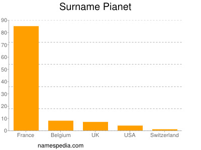 Familiennamen Pianet