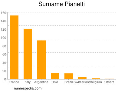 Surname Pianetti