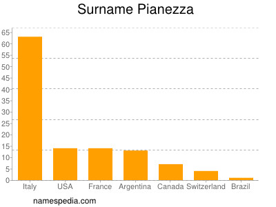 Familiennamen Pianezza