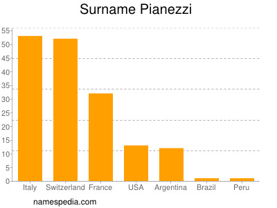 Familiennamen Pianezzi