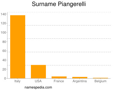 Surname Piangerelli