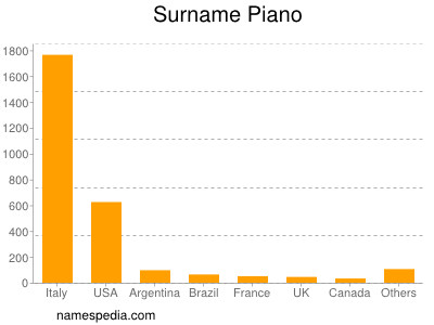 Familiennamen Piano
