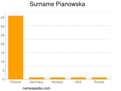 Surname Pianowska
