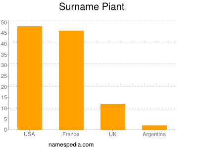 Surname Piant