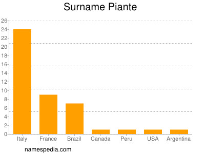 Surname Piante