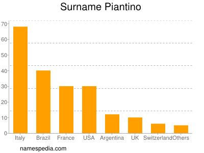 Familiennamen Piantino