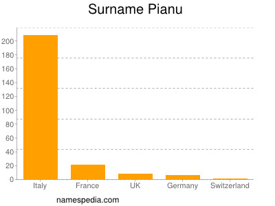 Familiennamen Pianu