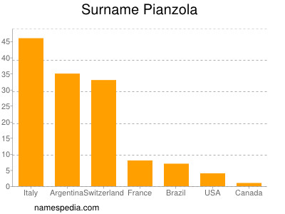 Familiennamen Pianzola