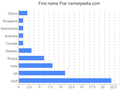 prenom Piar