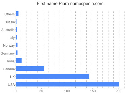 Vornamen Piara