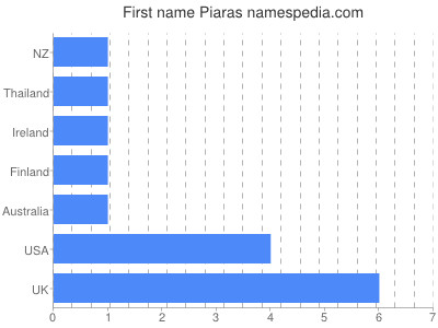 Vornamen Piaras