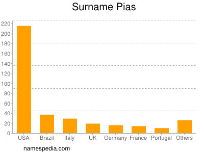 Surname Pias