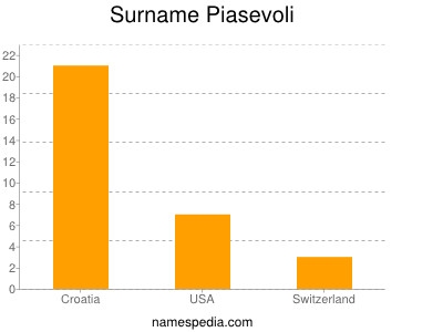 Familiennamen Piasevoli