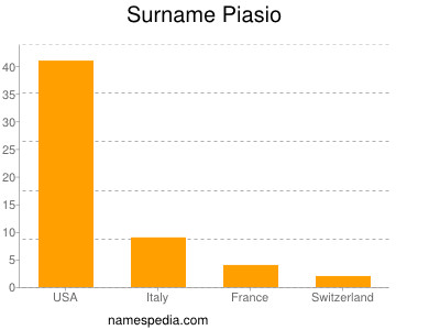 nom Piasio