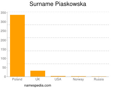 Familiennamen Piaskowska