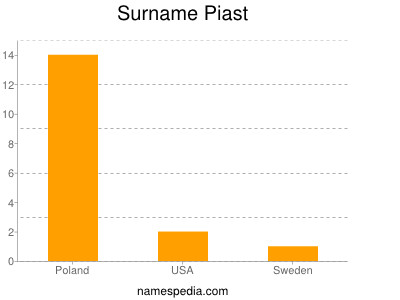 Familiennamen Piast