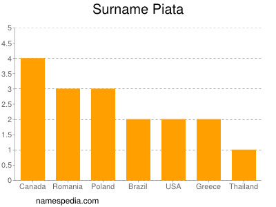 Surname Piata