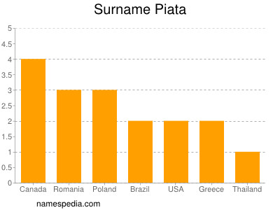 Familiennamen Piata