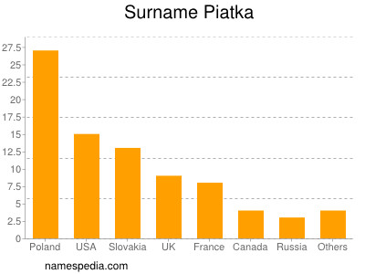 Familiennamen Piatka