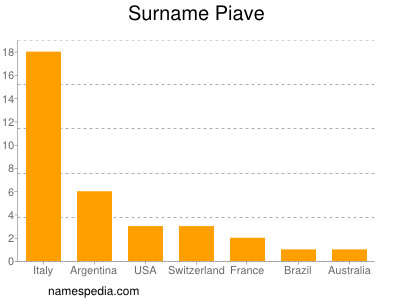 Familiennamen Piave