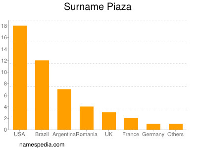 Familiennamen Piaza