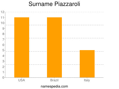 Familiennamen Piazzaroli