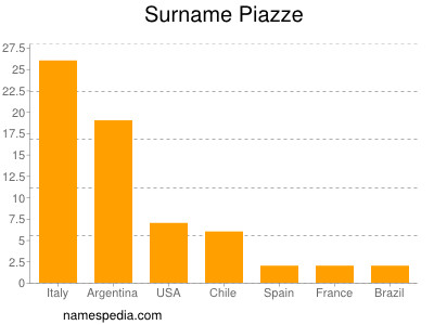 Familiennamen Piazze