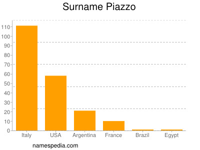 Familiennamen Piazzo