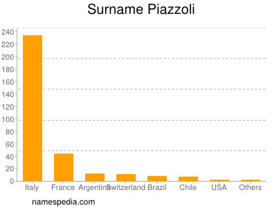 Surname Piazzoli