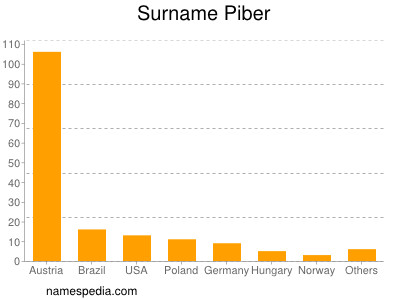 Familiennamen Piber