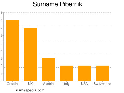 nom Pibernik